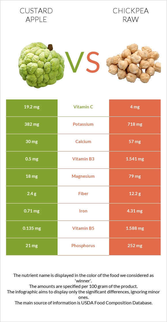 Custard apple vs Chickpea raw infographic