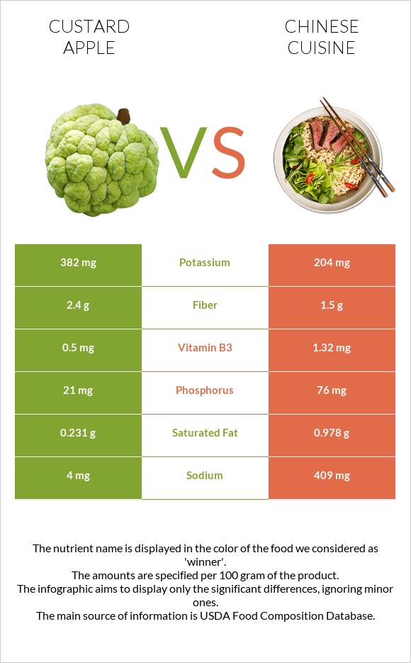 Custard apple vs Chinese cuisine infographic