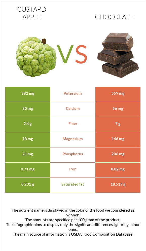 Custard apple vs Chocolate infographic