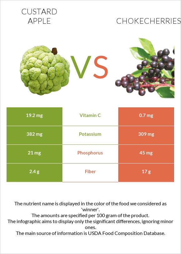Custard apple vs Chokecherries infographic