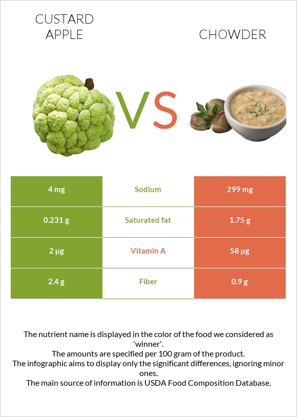 Custard apple vs Chowder infographic