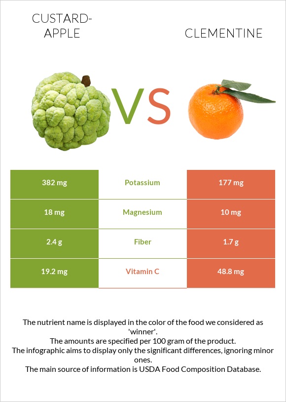 Custard apple vs Clementine infographic