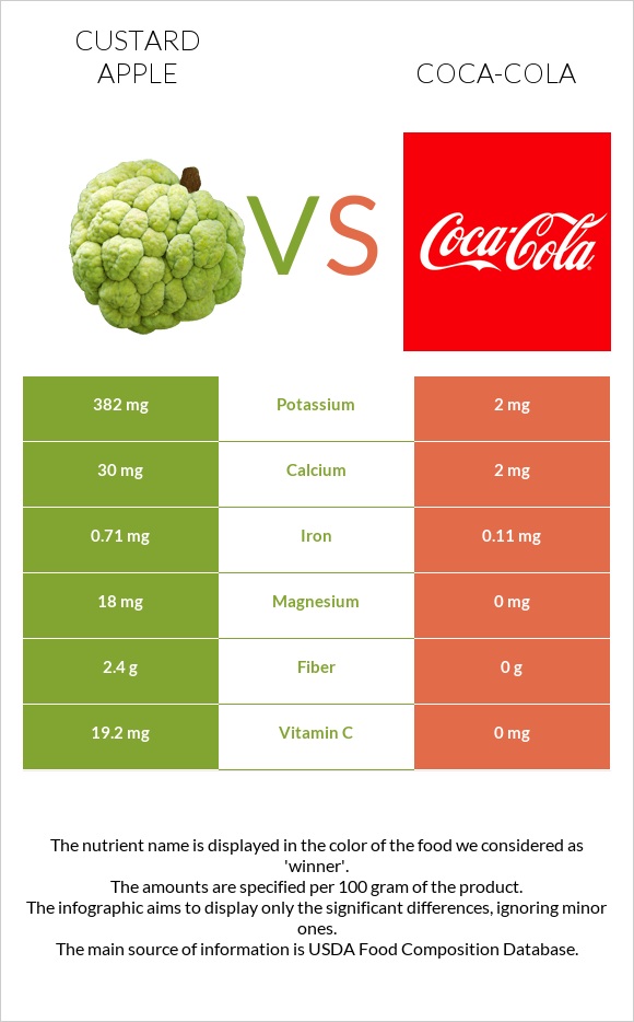 Custard apple vs Coca-Cola infographic