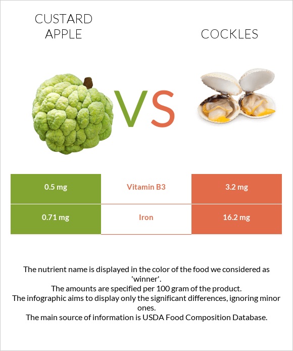 Custard apple vs Cockles infographic