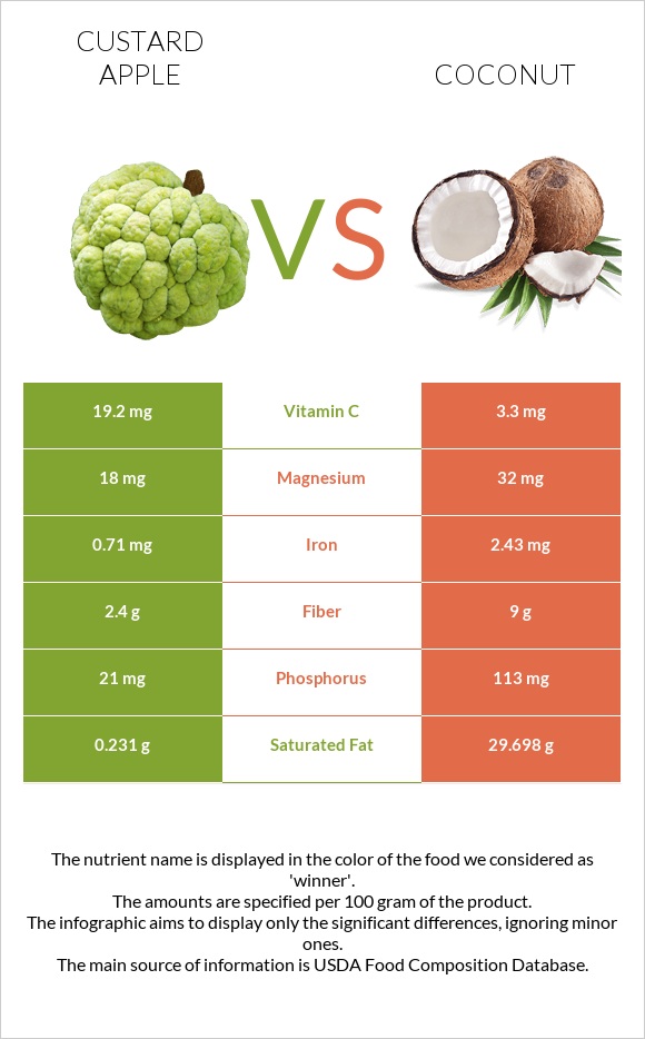 Custard apple vs Coconut infographic