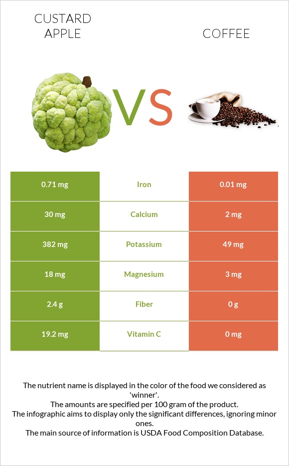 Custard apple vs Coffee infographic