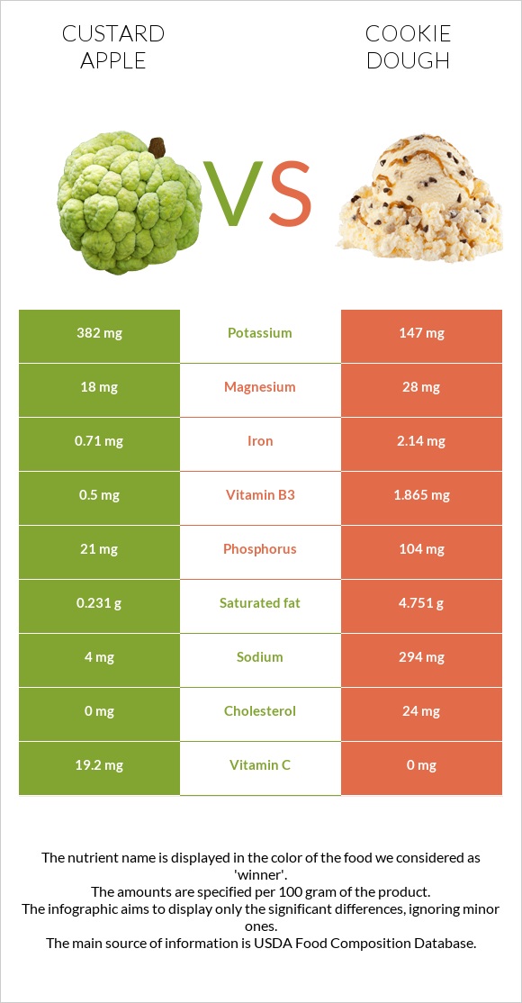 Custard apple vs Cookie dough infographic