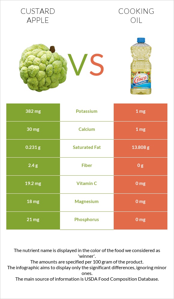 Custard apple vs Olive oil infographic