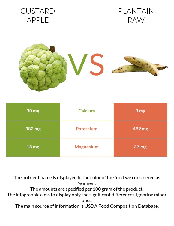 Կրեմե խնձոր vs Plantain raw infographic