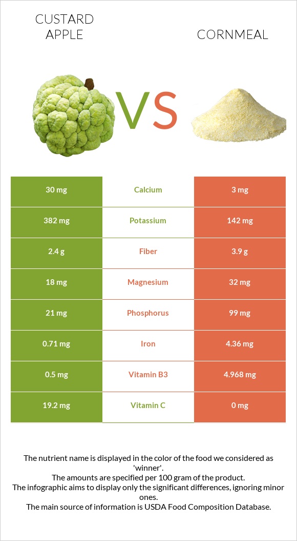 Custard apple vs Cornmeal infographic