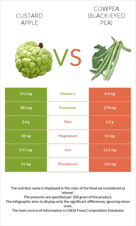 Custard apple vs Cowpea (Black-eyed pea) infographic