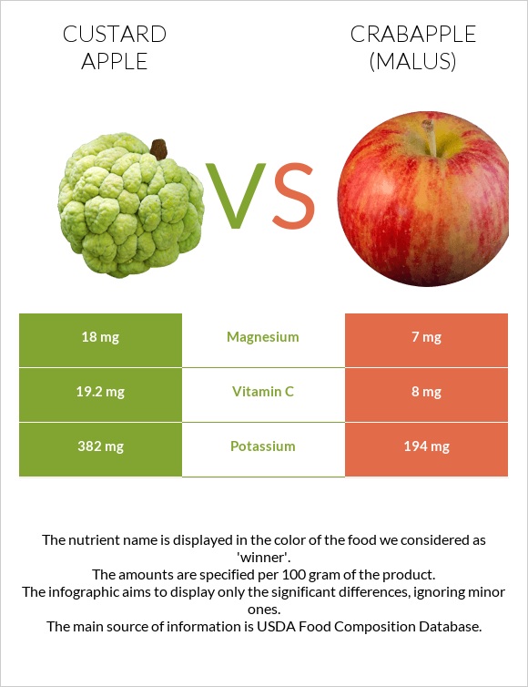 Custard apple vs Crabapple (Malus) infographic