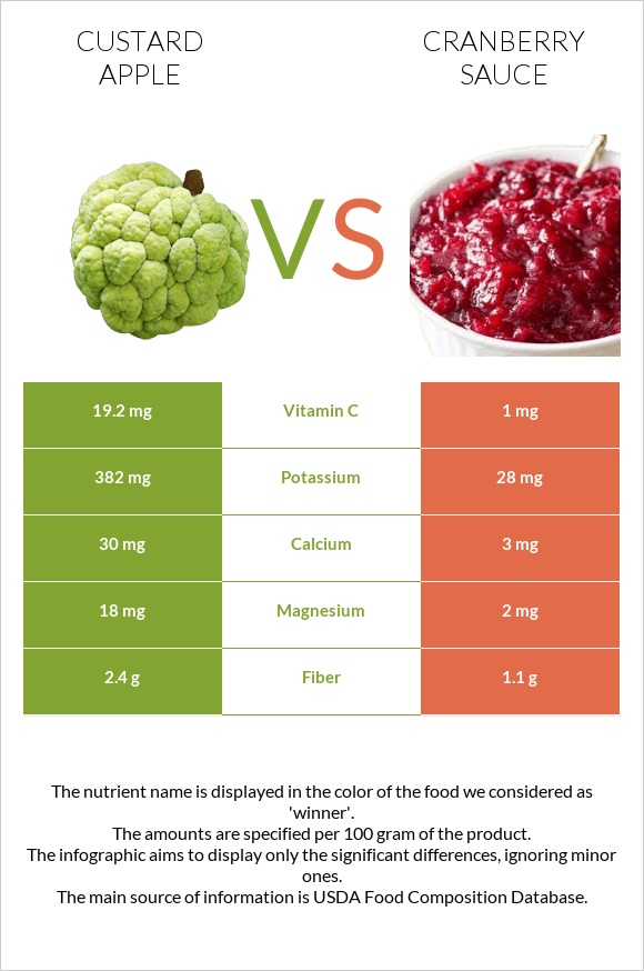 Կրեմե խնձոր vs Լոռամրգի սոուս infographic