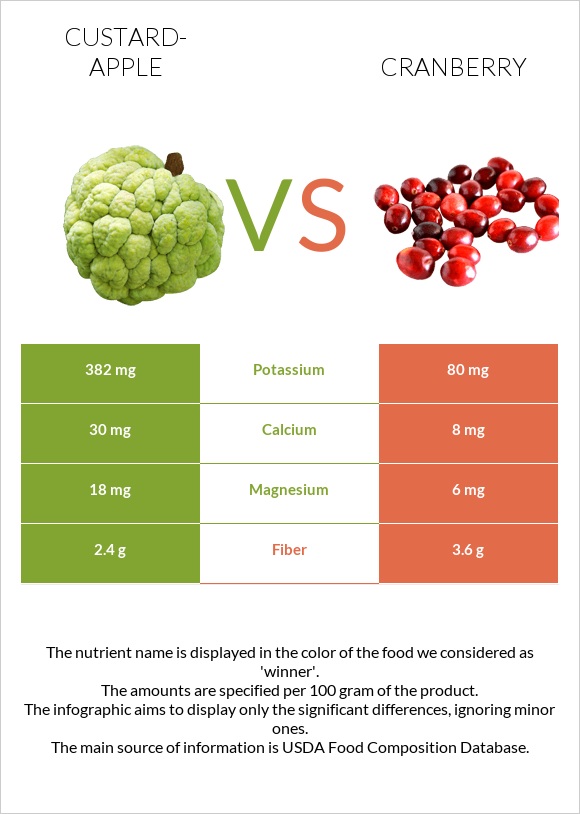 Custard apple vs Cranberry infographic