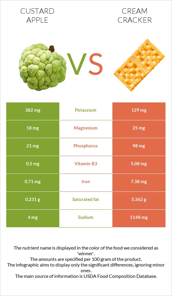 Custard apple vs Cream cracker infographic