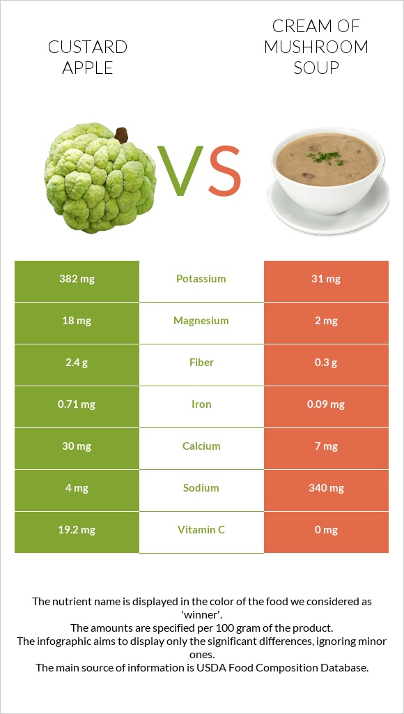Custard apple vs Cream of mushroom soup infographic