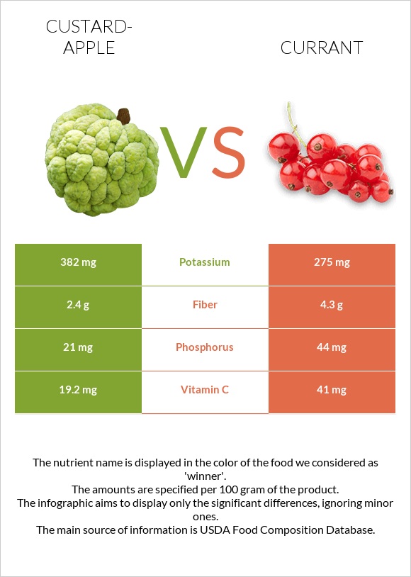 Custard apple vs Currant infographic