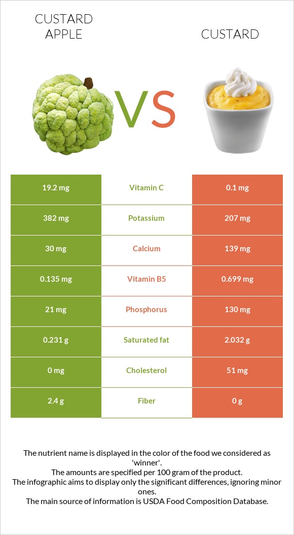 Custard apple vs Custard infographic