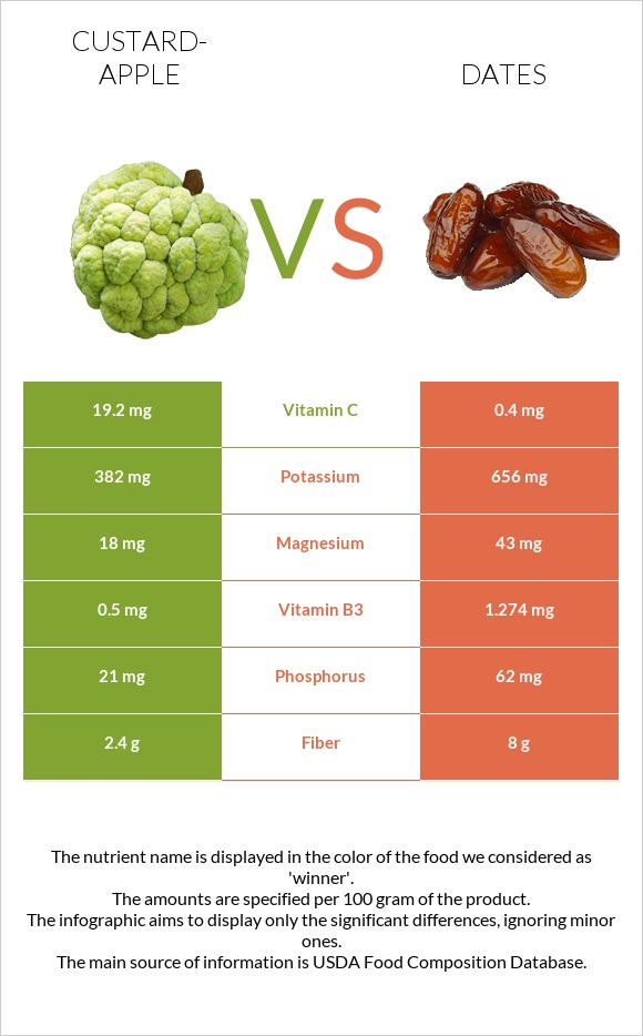 Custard apple vs Dates  infographic