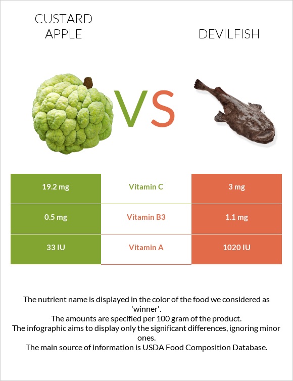 Custard apple vs Devilfish infographic