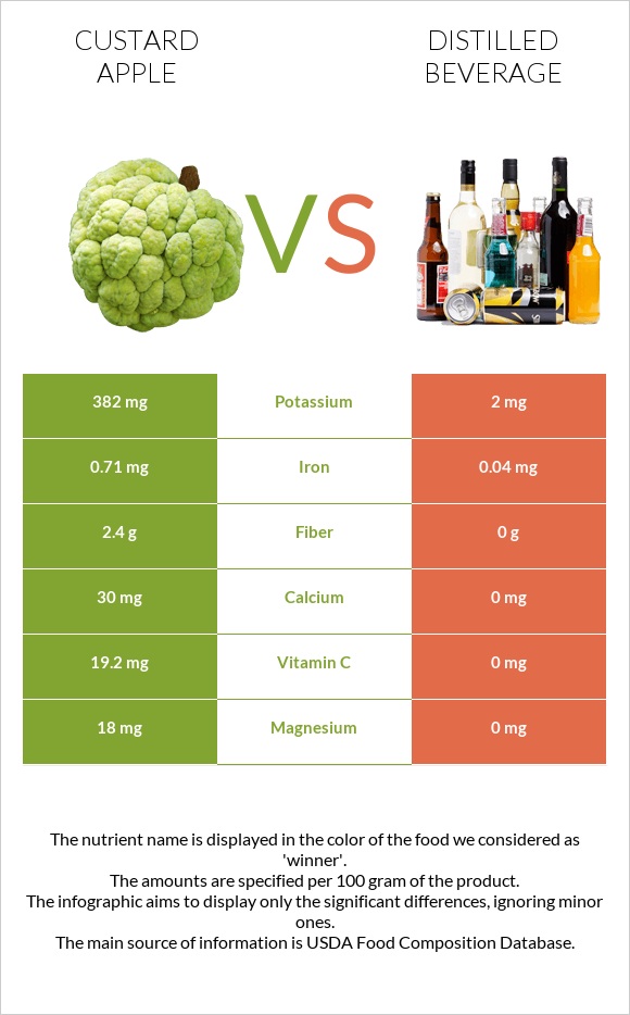 Custard apple vs Distilled beverage infographic