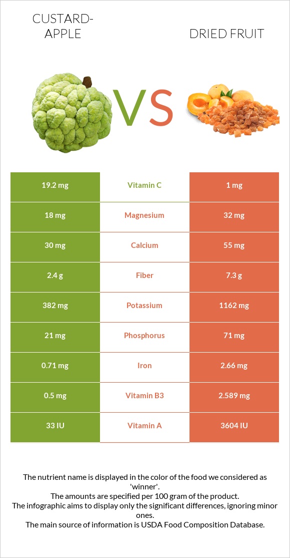 Custard apple vs Dried fruit infographic