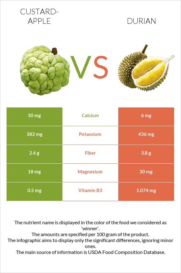 Custard apple vs Durian infographic