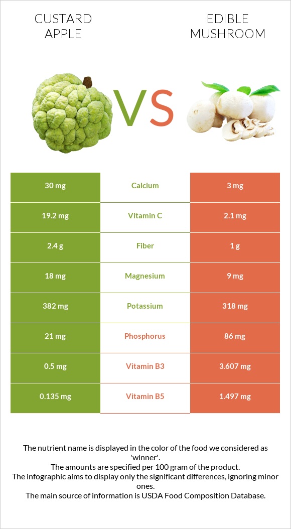 Custard apple vs Edible mushroom infographic