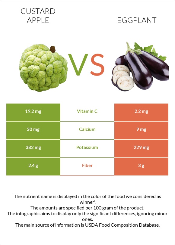 Custard apple vs Eggplant infographic