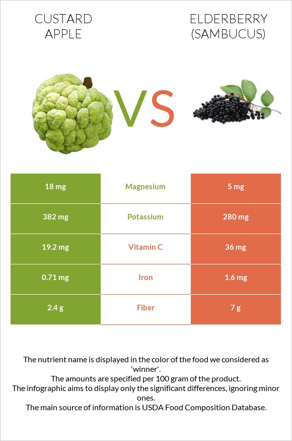 Կրեմե խնձոր vs Elderberry infographic