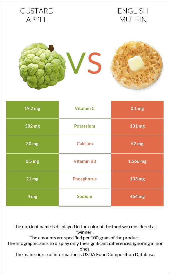 Custard apple vs English muffin infographic