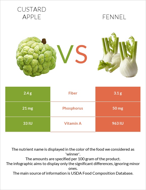 Custard apple vs Fennel infographic