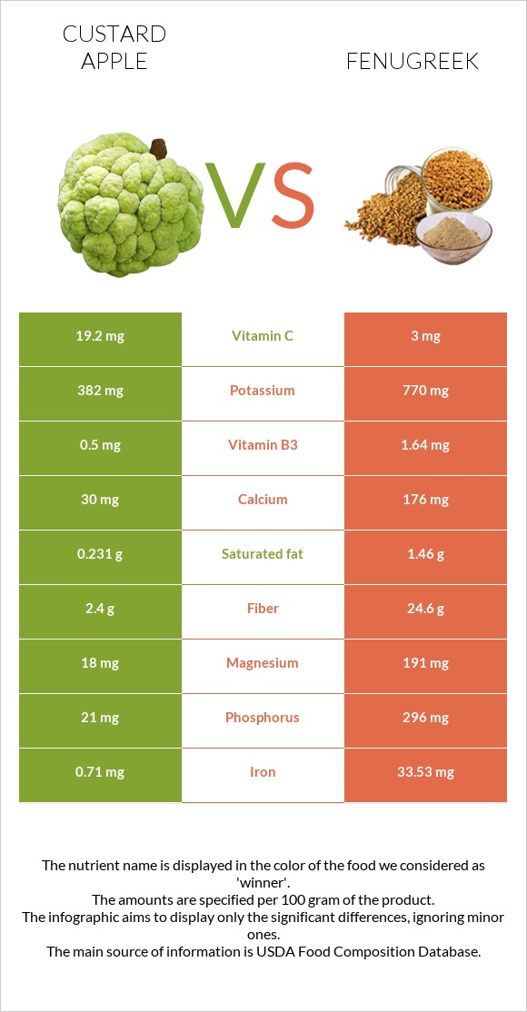 Custard apple vs Fenugreek infographic