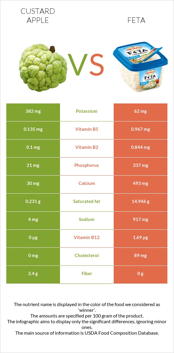 Custard apple vs Feta infographic