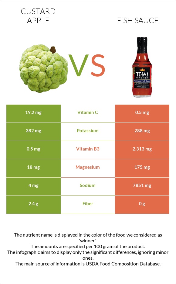 Custard apple vs Fish sauce infographic