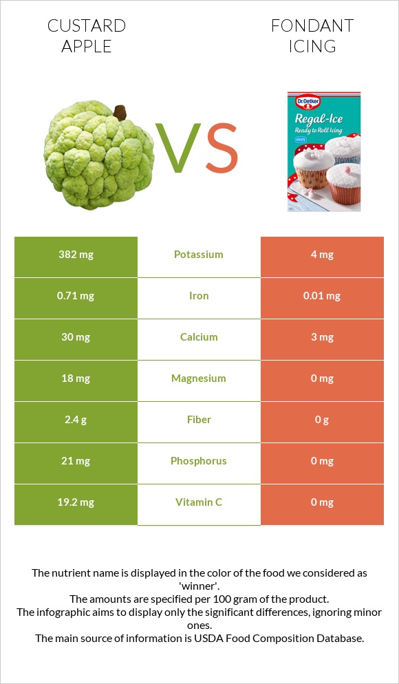 Custard apple vs Fondant icing infographic