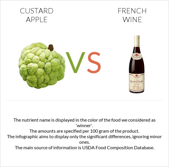 Custard apple vs French wine infographic