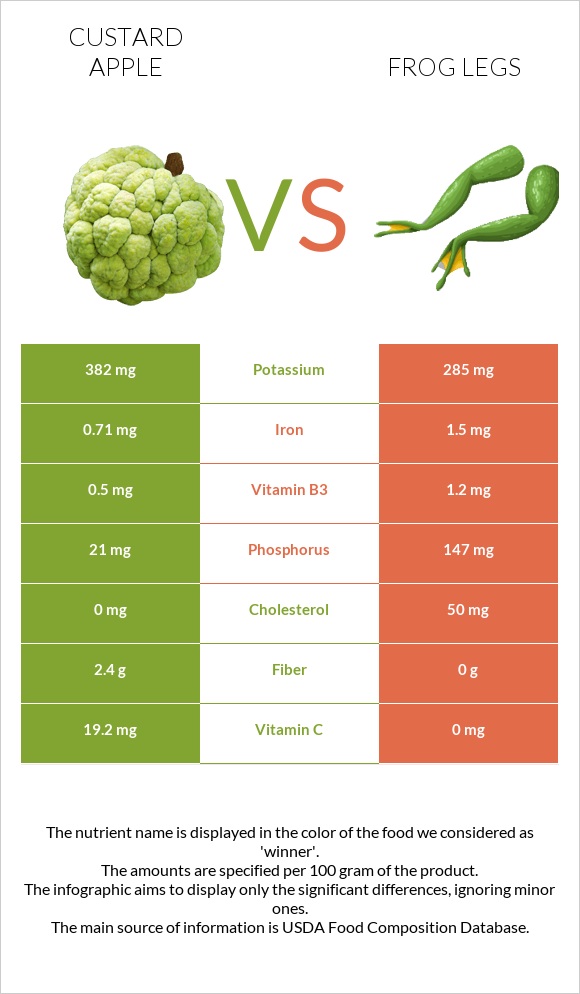 Custard apple vs Frog legs infographic