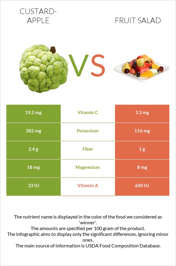 Custard apple vs Fruit salad infographic