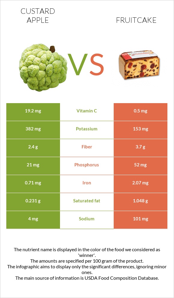 Custard apple vs Fruitcake infographic