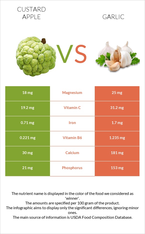 Custard apple vs Garlic infographic