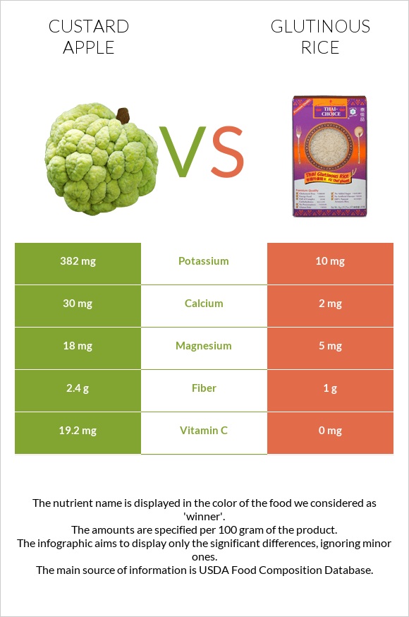 Custard apple vs Glutinous rice infographic