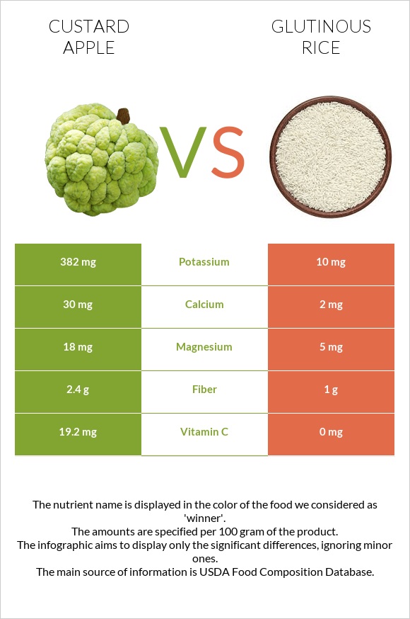 Custard apple vs Glutinous rice infographic