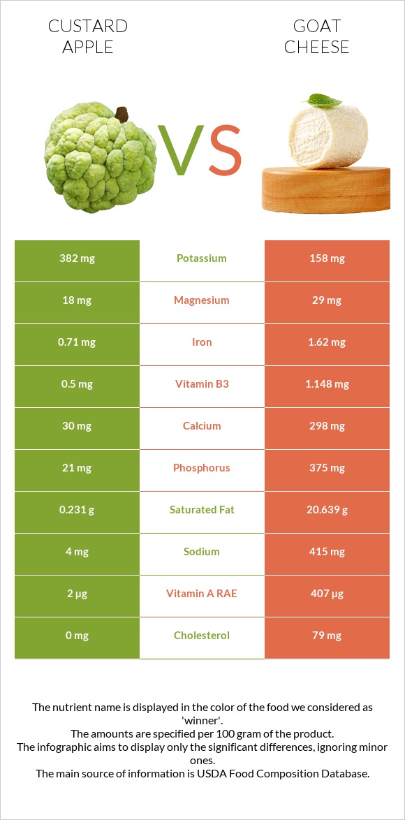 Custard apple vs Goat cheese infographic