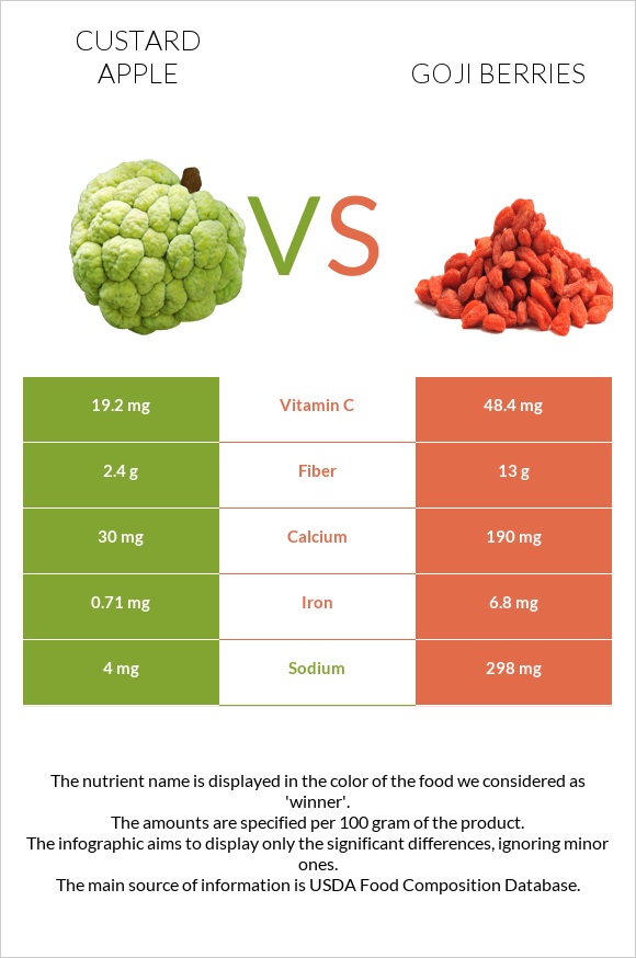 Custard apple vs Goji berries infographic