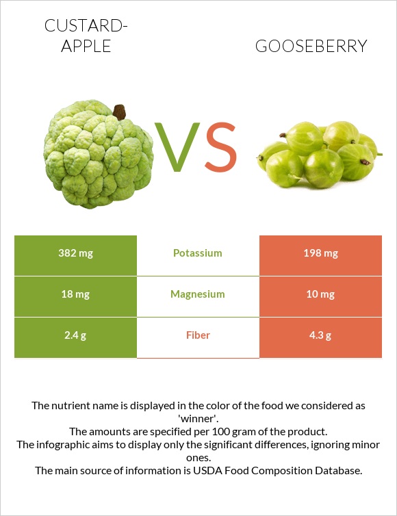 Custard apple vs Gooseberry infographic