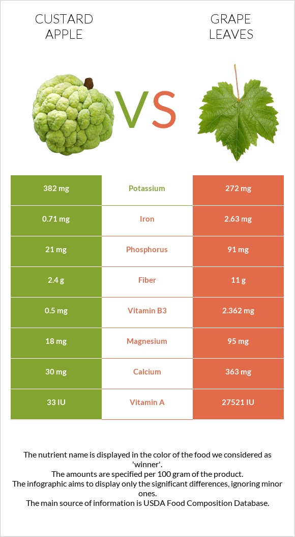 Custard apple vs Grape leaves infographic