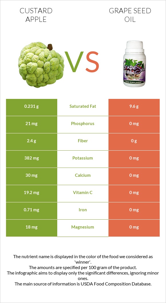 Custard apple vs Grape seed oil infographic