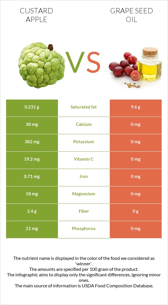 Custard apple vs Grape seed oil infographic