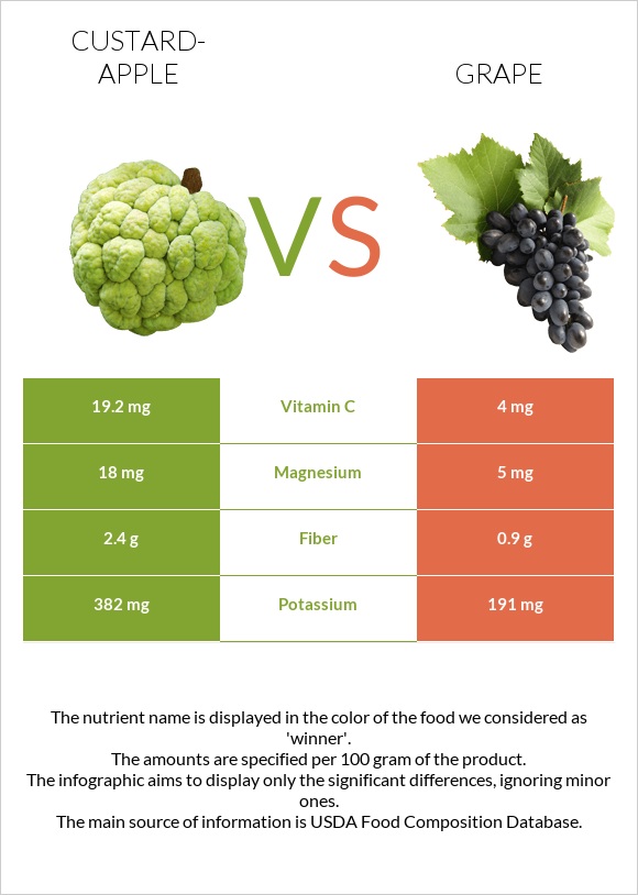 Custard apple vs Grape infographic